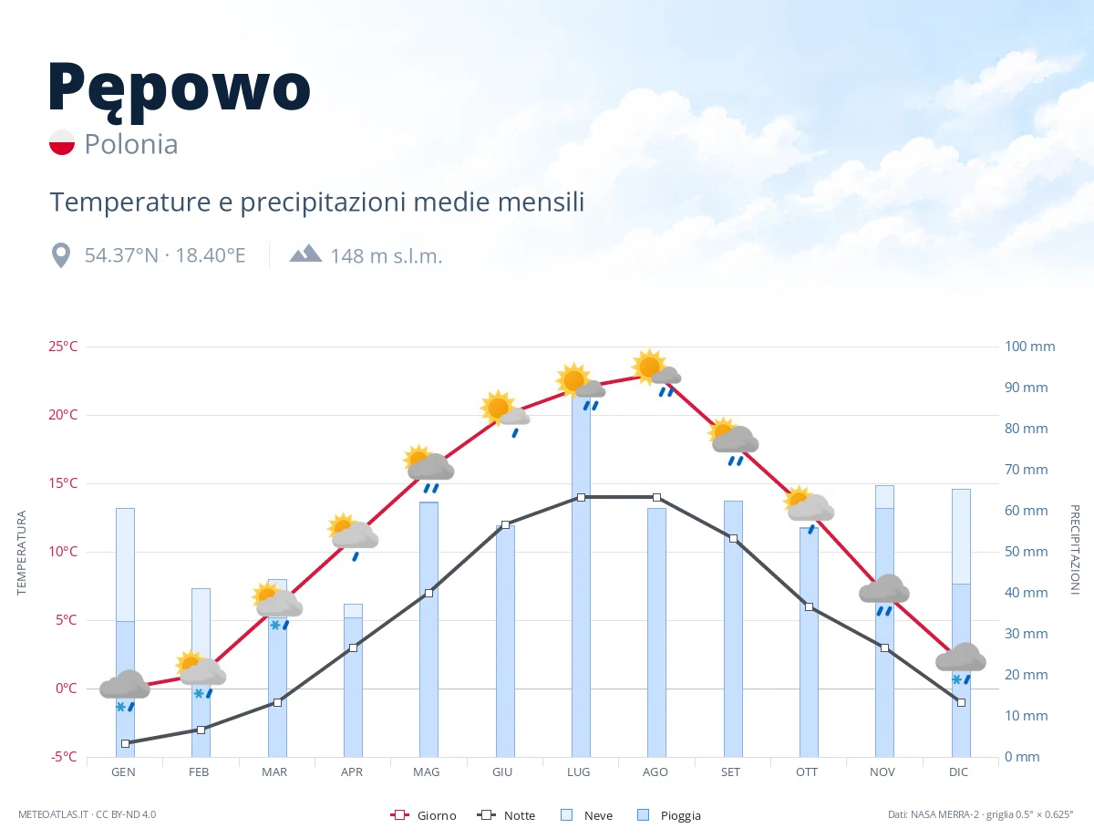 Pępowo - temperature e precipitazioni medie mensili