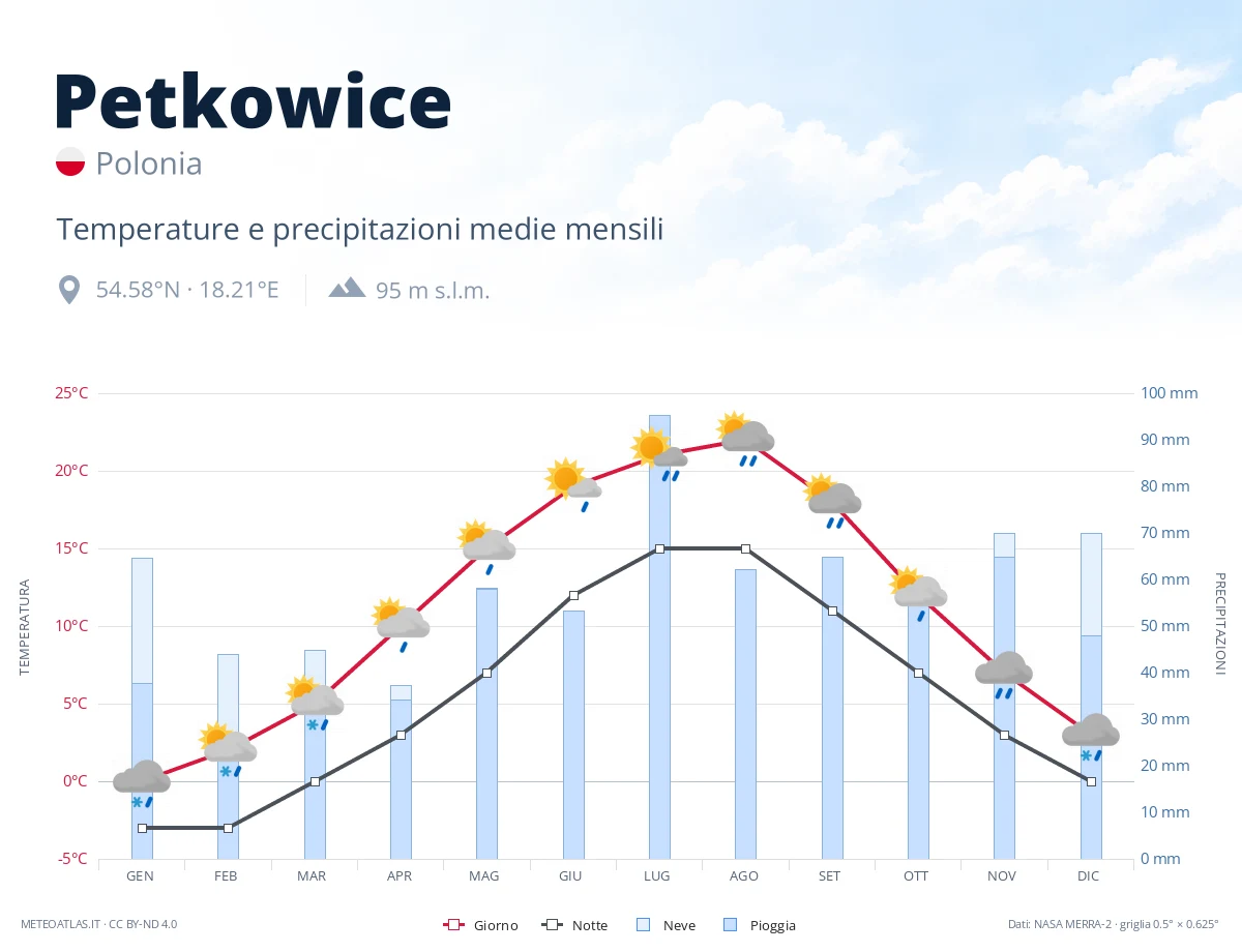 Petkowice - temperature e precipitazioni medie mensili
