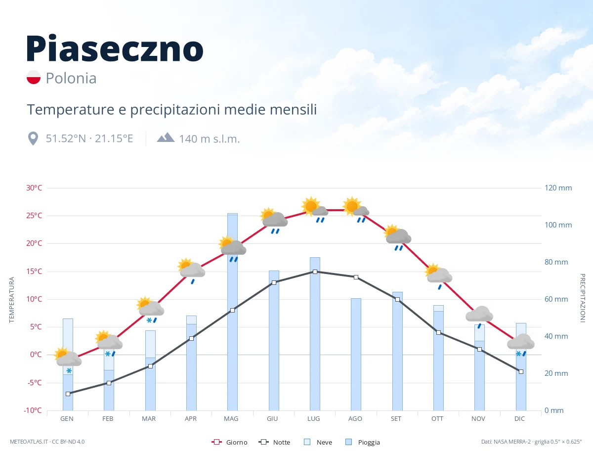 Piaseczno - temperature e precipitazioni medie mensili