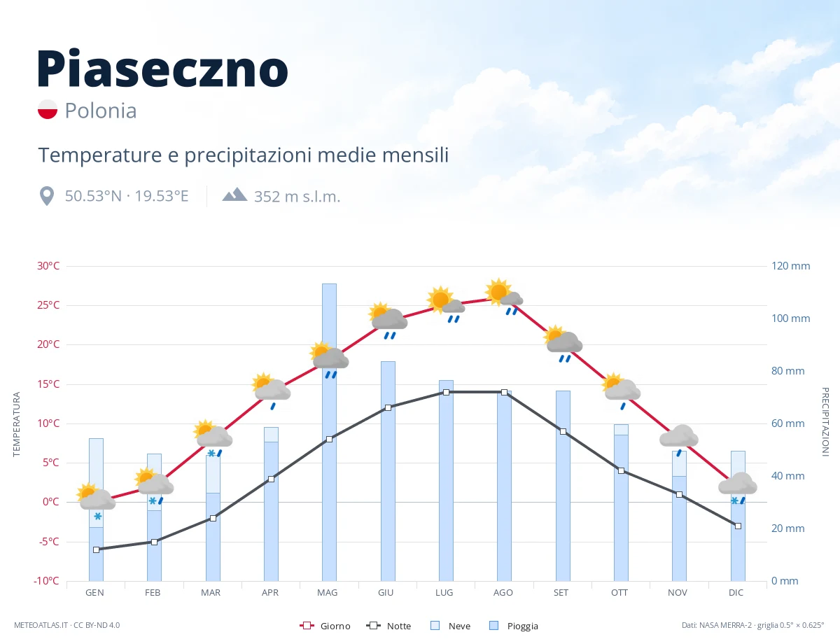 Piaseczno - temperature e precipitazioni medie mensili