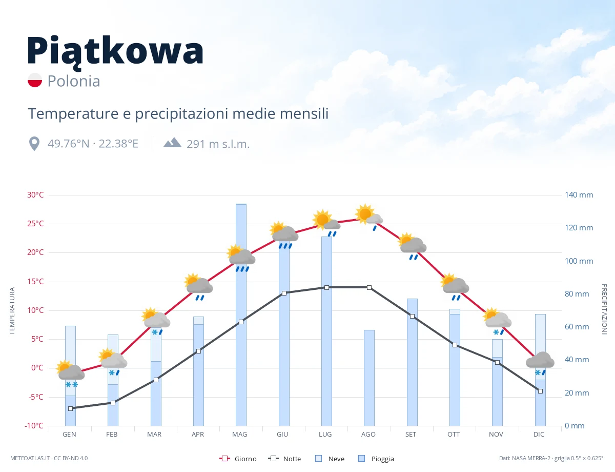 Piątkowa - temperature e precipitazioni medie mensili