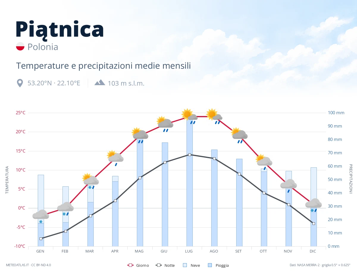 Piątnica - temperature e precipitazioni medie mensili