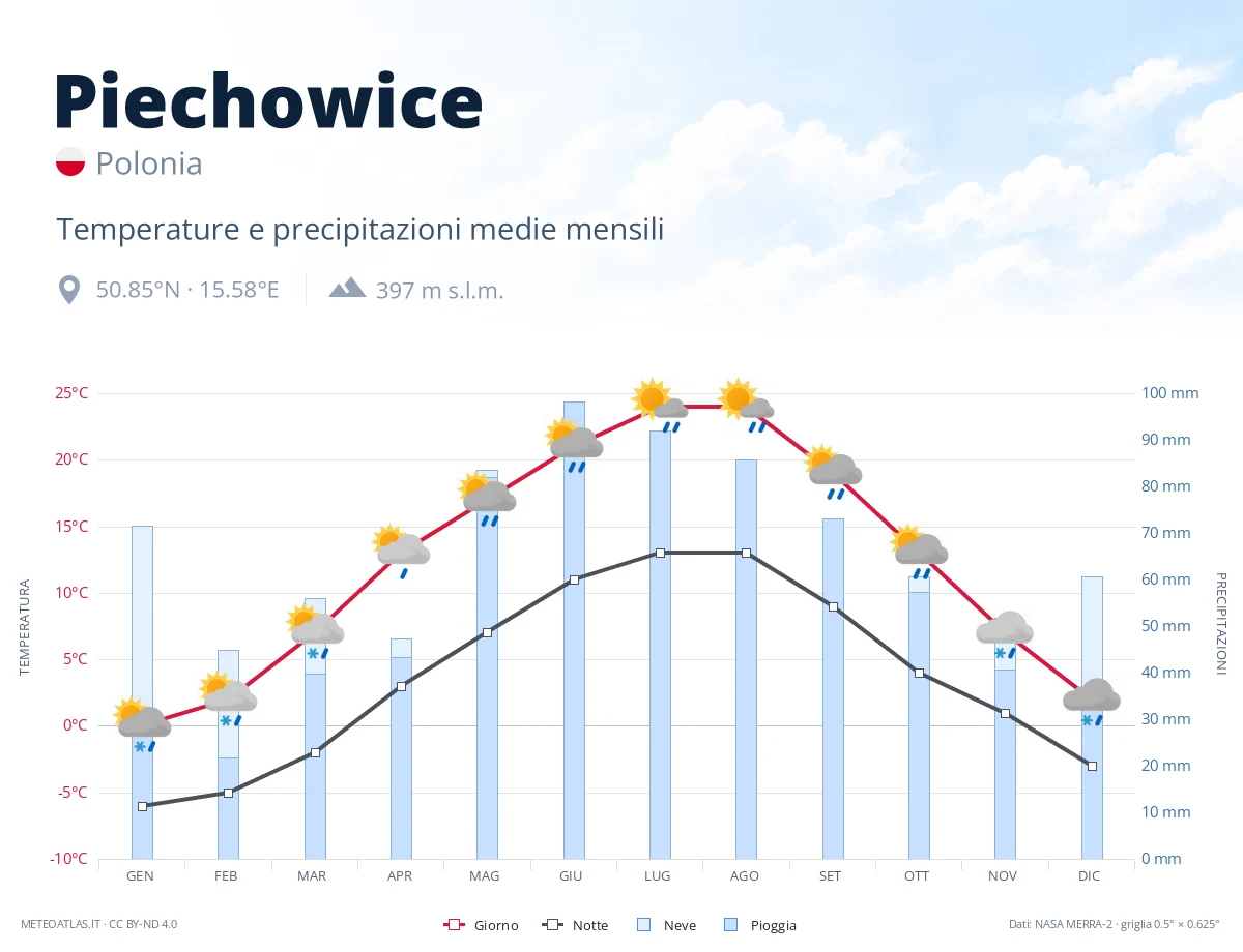 Piechowice - temperature e precipitazioni medie mensili
