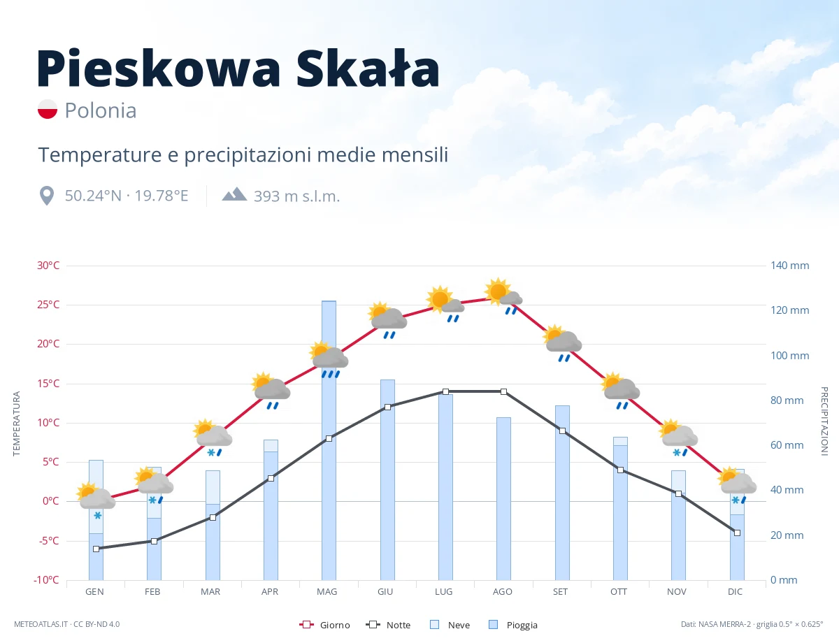 Pieskowa Skała - temperature e precipitazioni medie mensili