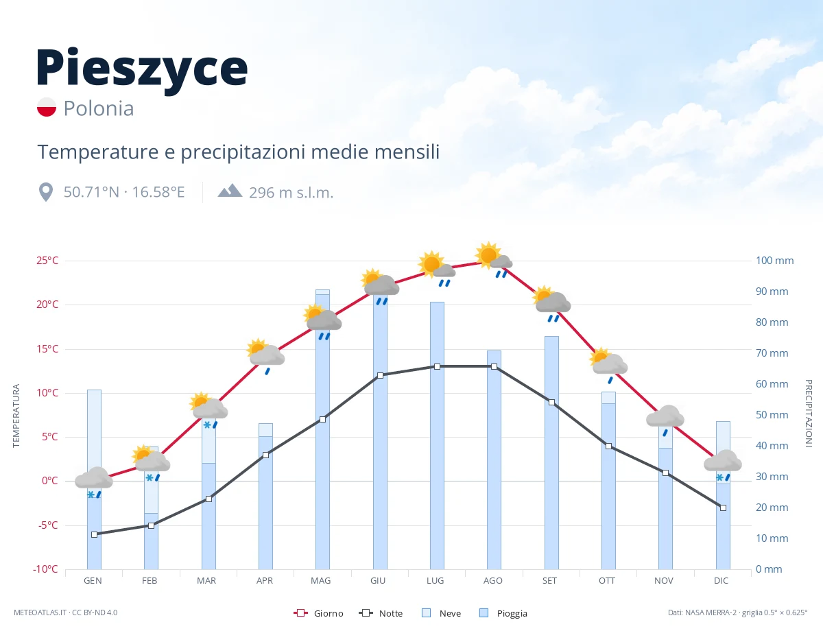 Pieszyce - temperature e precipitazioni medie mensili