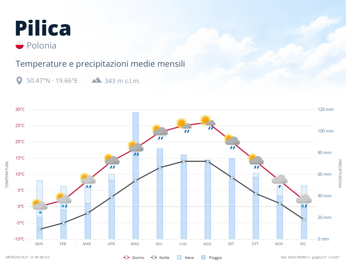 Pilica - temperature e precipitazioni medie mensili