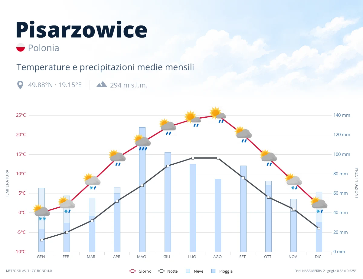 Pisarzowice - temperature e precipitazioni medie mensili