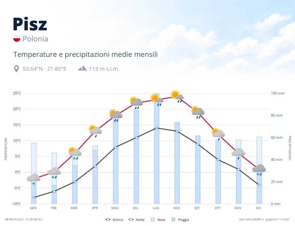 Pisz - temperature e precipitazioni medie mensili