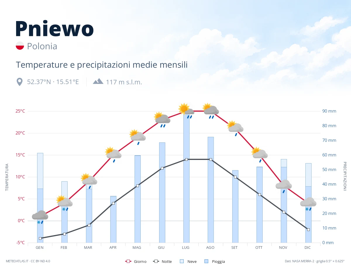 Pniewo - temperature e precipitazioni medie mensili