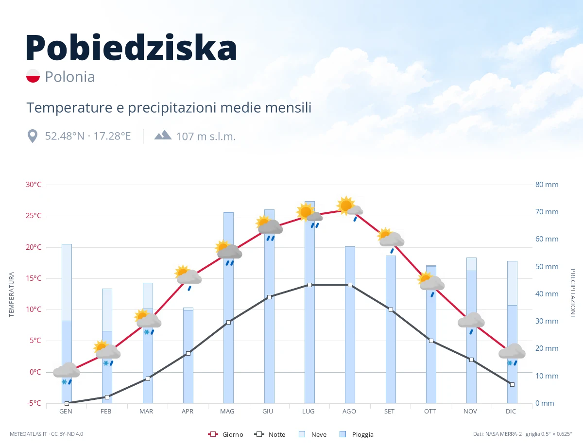 Pobiedziska - temperature e precipitazioni medie mensili