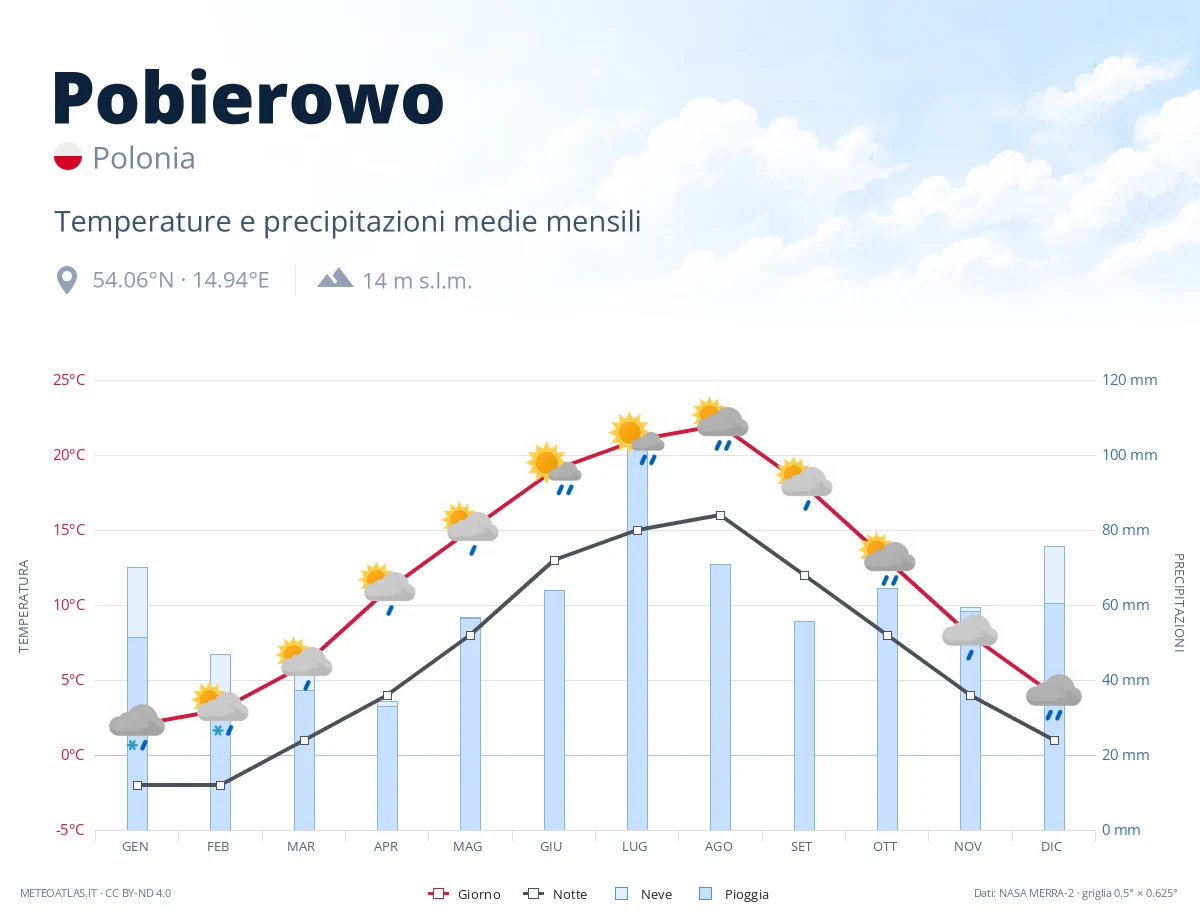 Pobierowo - temperature e precipitazioni medie mensili