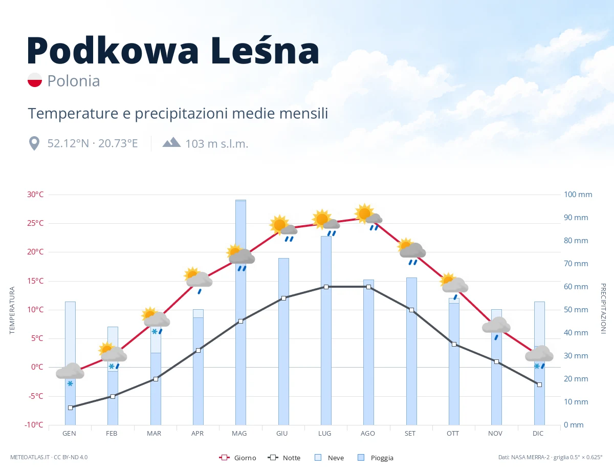 Podkowa Leśna - temperature e precipitazioni medie mensili