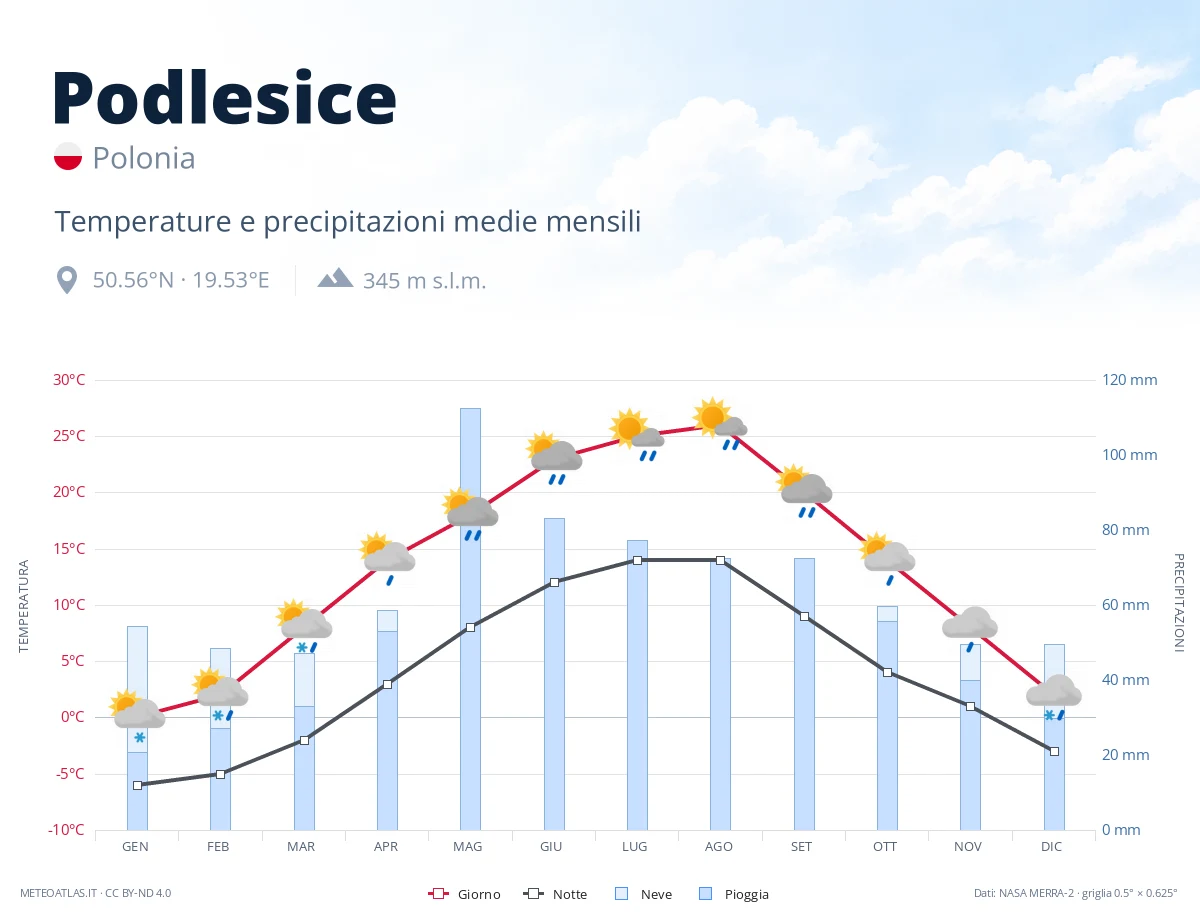 Podlesice - temperature e precipitazioni medie mensili