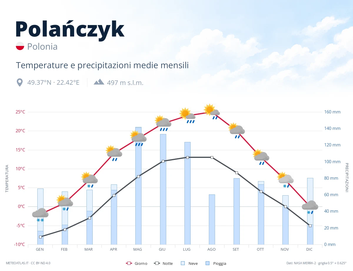 Polańczyk - temperature e precipitazioni medie mensili