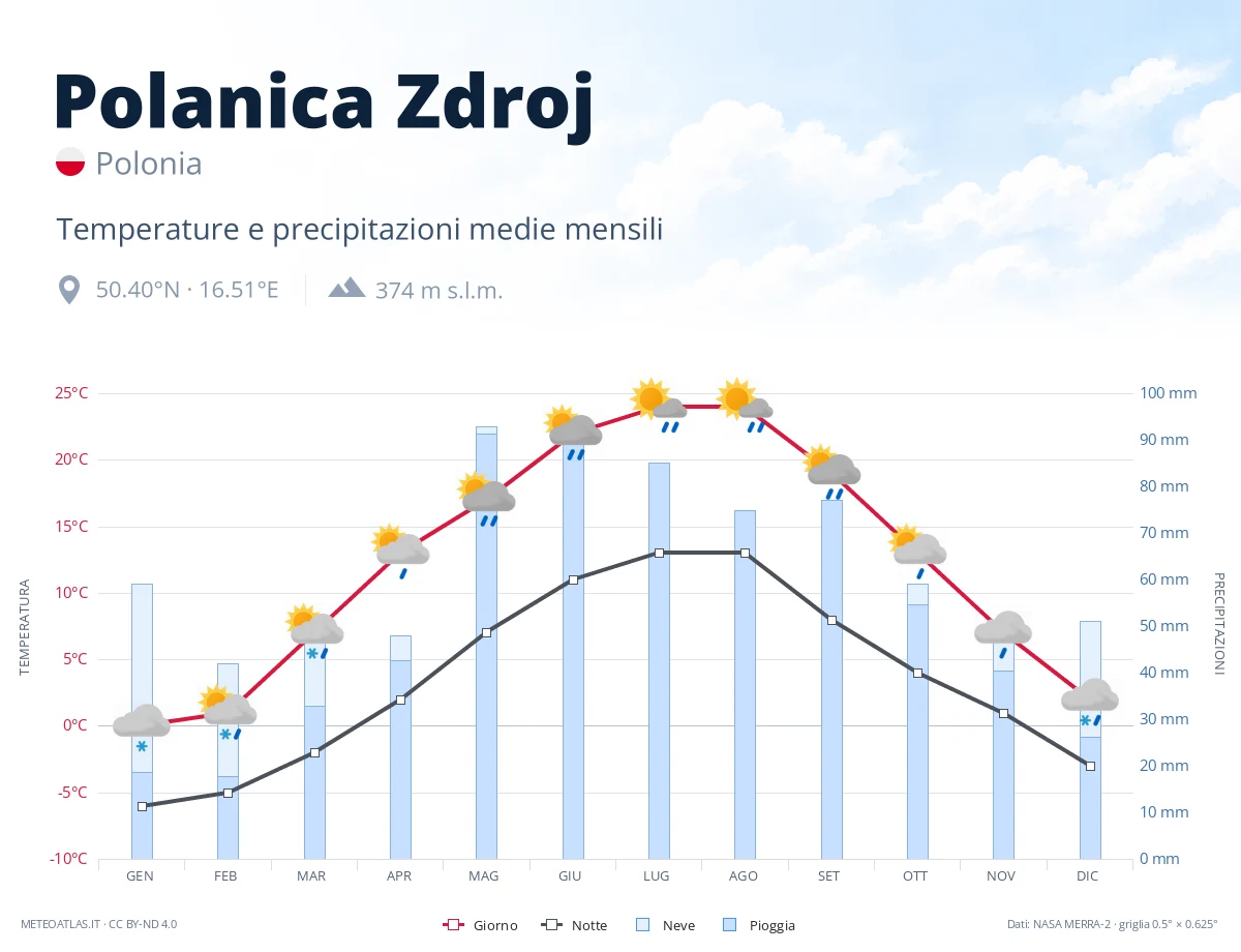 Polanica Zdroj - temperature e precipitazioni medie mensili