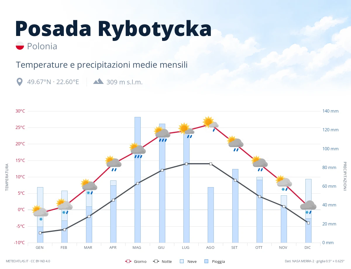 Posada Rybotycka - temperature e precipitazioni medie mensili