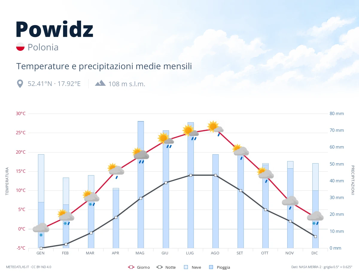 Powidz - temperature e precipitazioni medie mensili