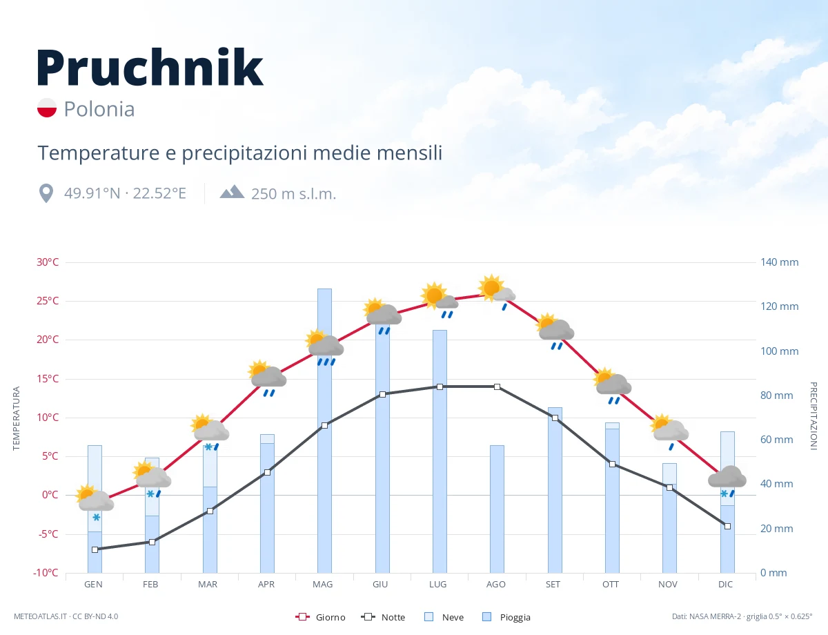 Pruchnik - temperature e precipitazioni medie mensili