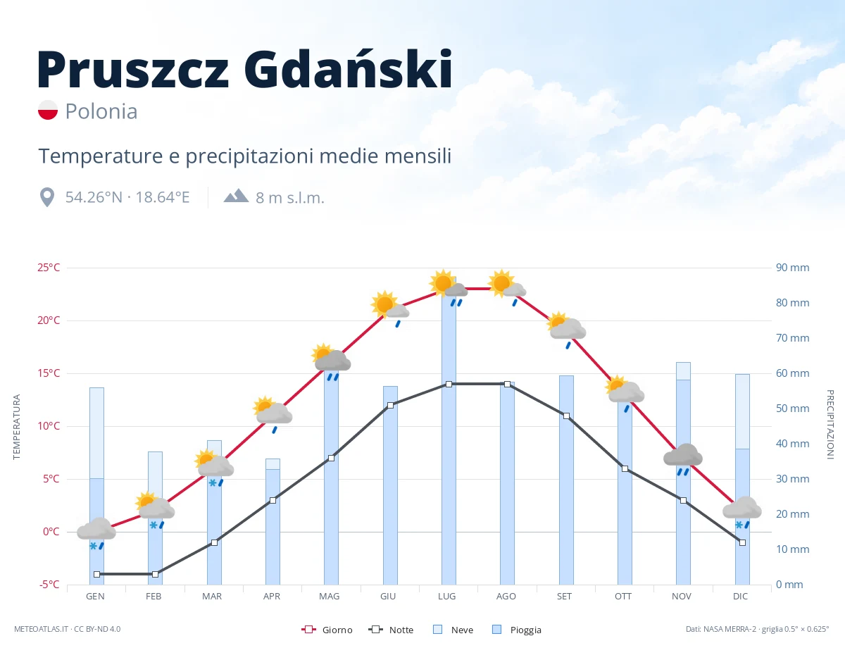 Pruszcz Gdański - temperature e precipitazioni medie mensili