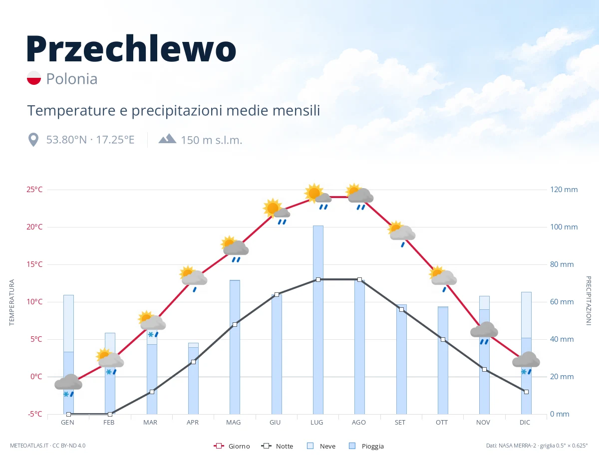 Przechlewo - temperature e precipitazioni medie mensili