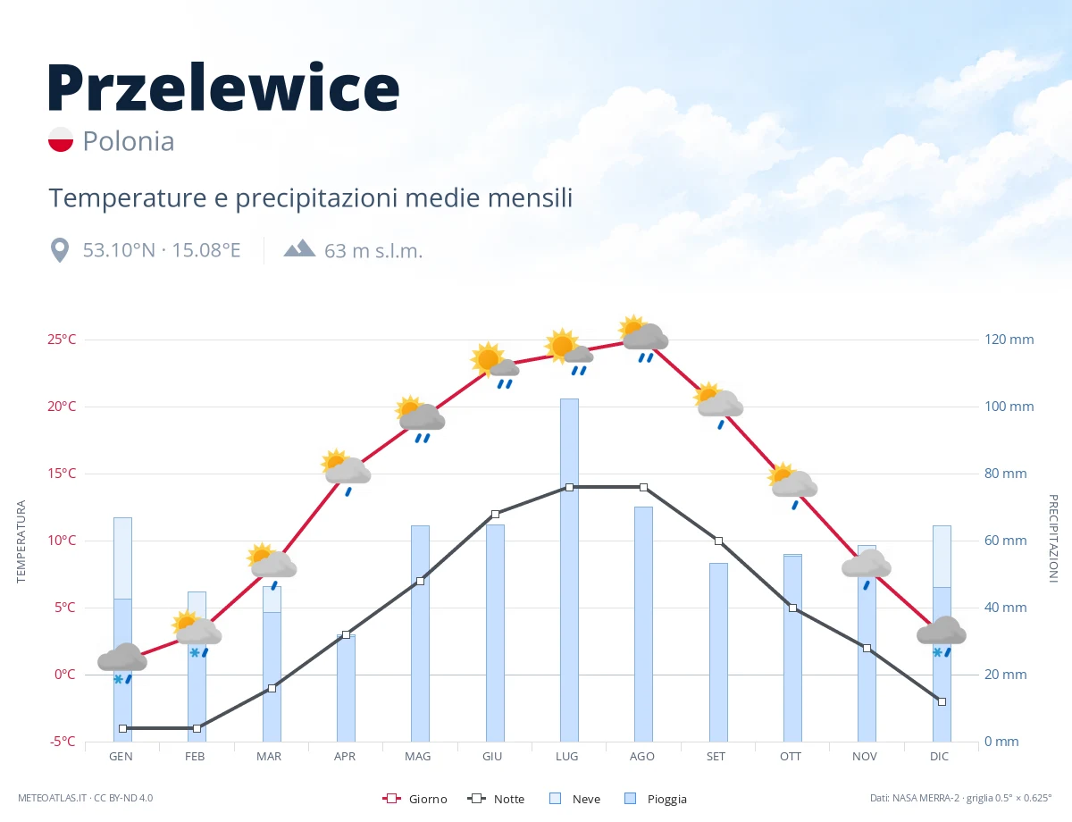 Przelewice - temperature e precipitazioni medie mensili