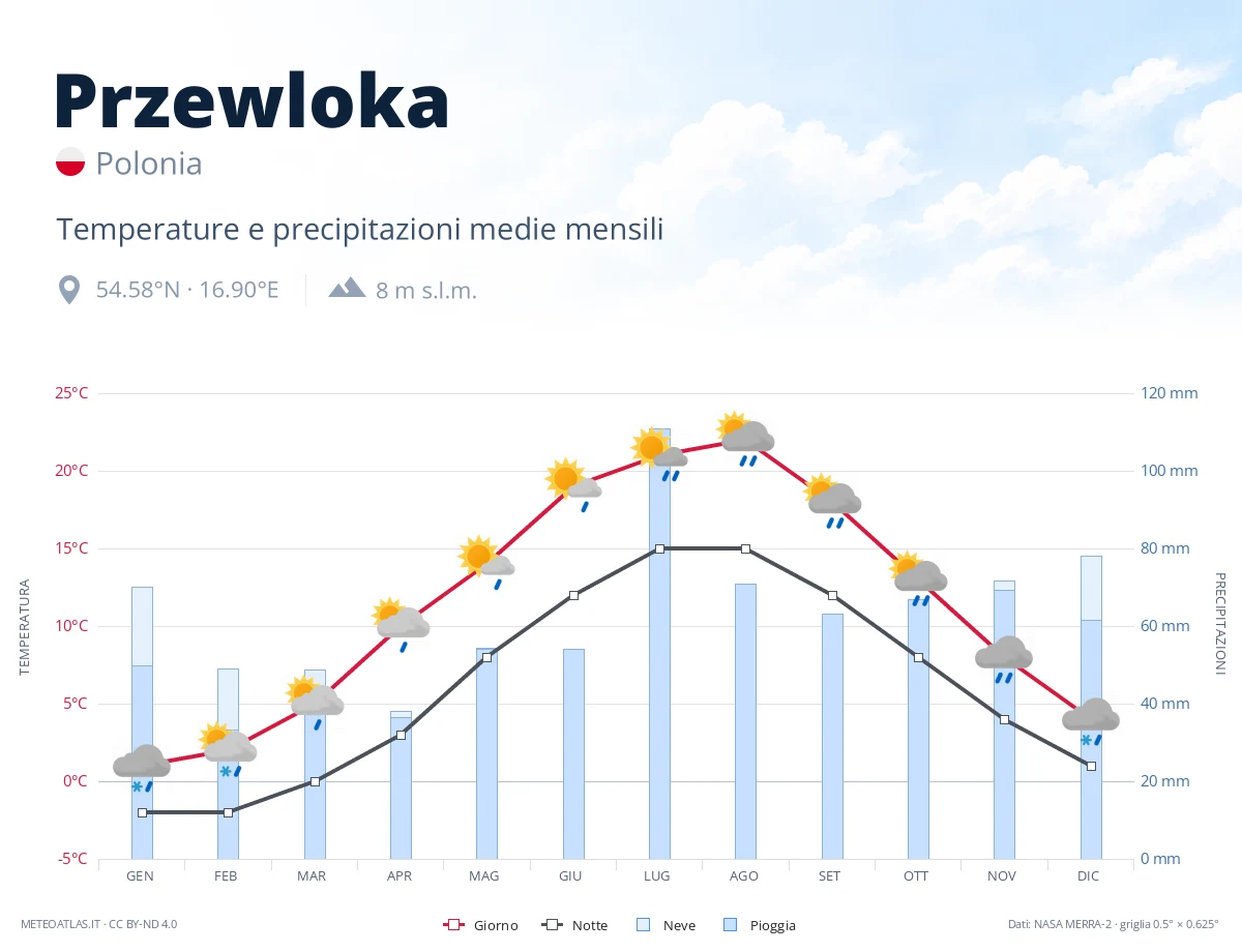 Przewloka - temperature e precipitazioni medie mensili
