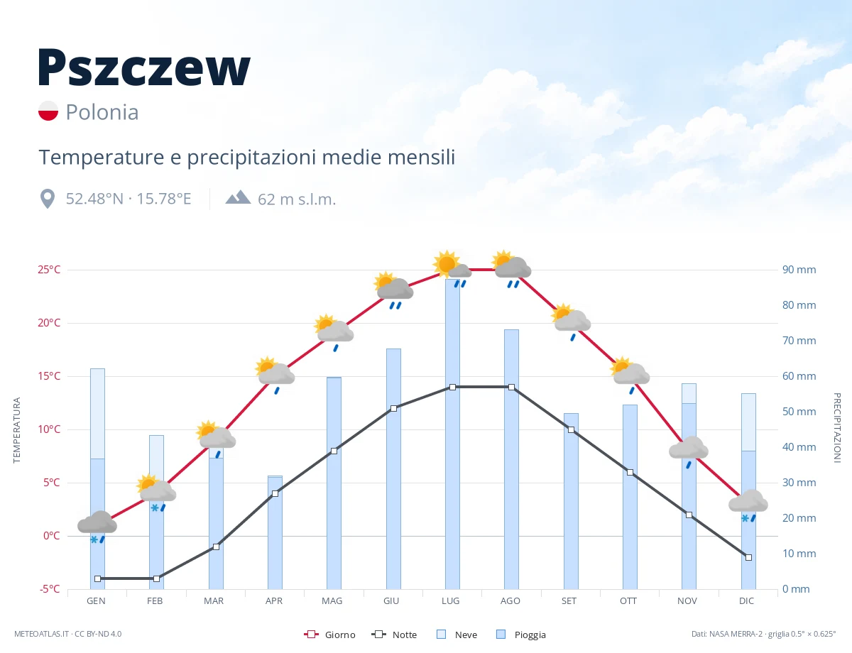 Pszczew - temperature e precipitazioni medie mensili