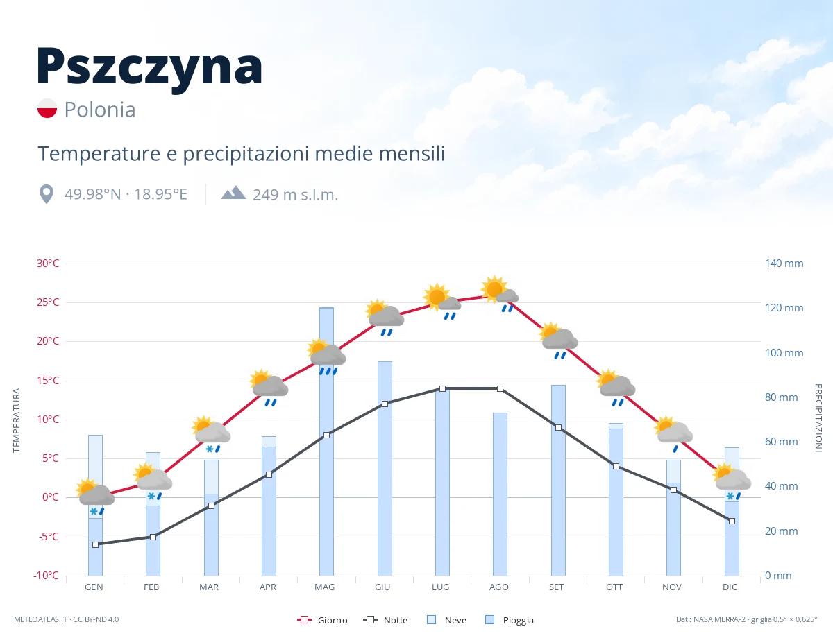 Pszczyna - temperature e precipitazioni medie mensili