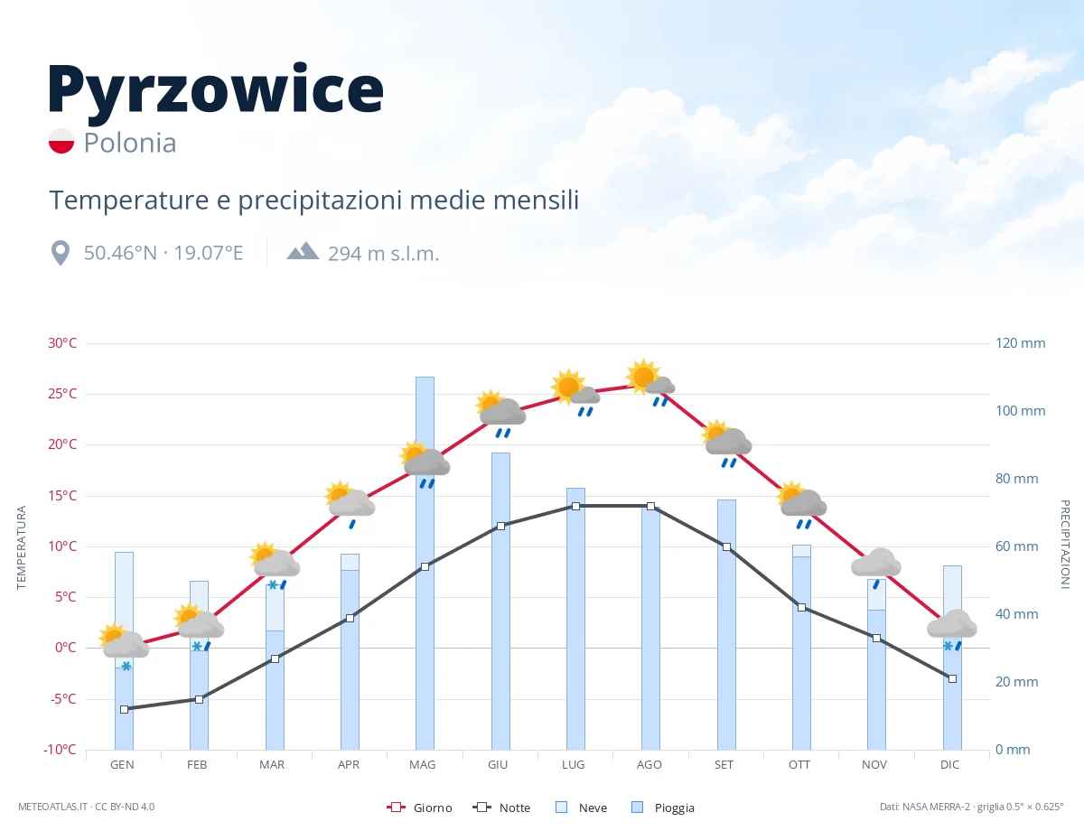 Pyrzowice - temperature e precipitazioni medie mensili