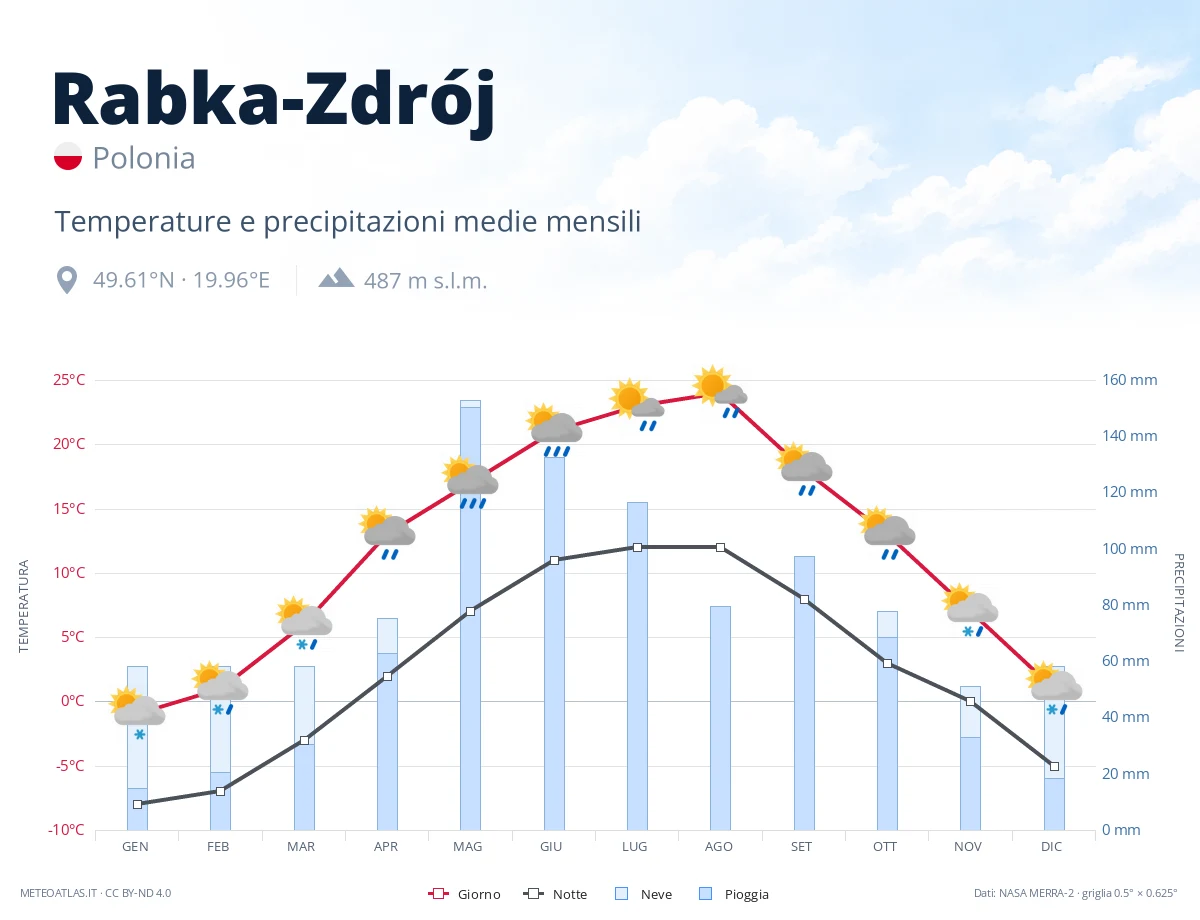 Rabka-Zdrój - temperature e precipitazioni medie mensili