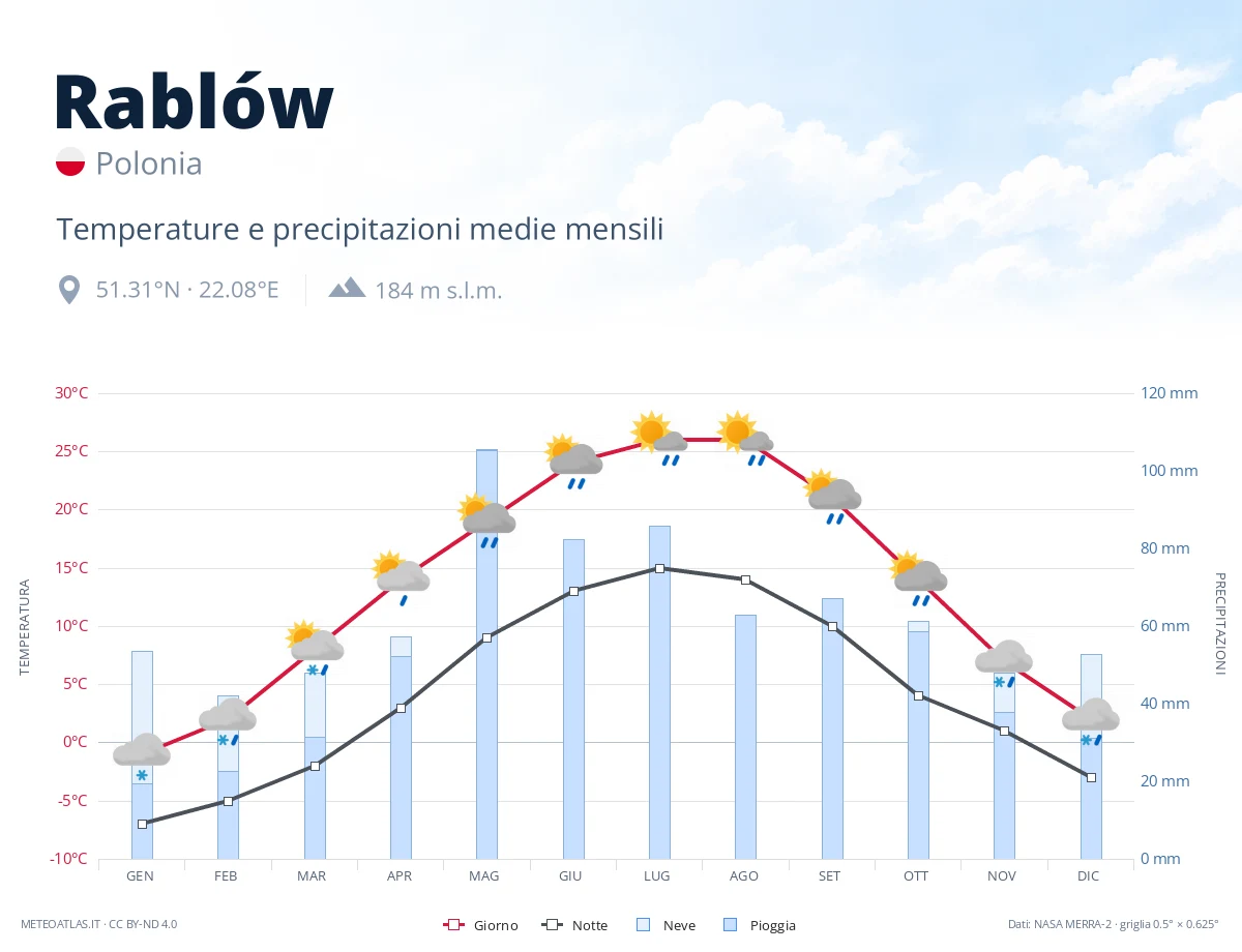 Rablów - temperature e precipitazioni medie mensili