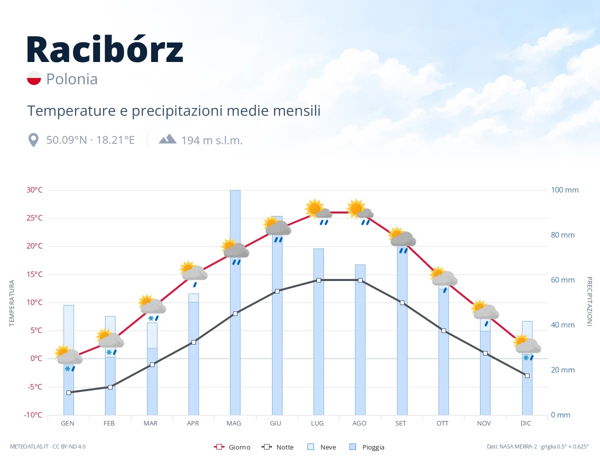 Racibórz - temperature e precipitazioni medie mensili