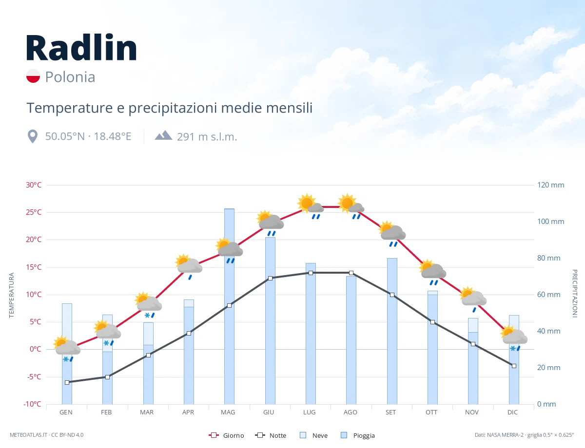 Radlin - temperature e precipitazioni medie mensili