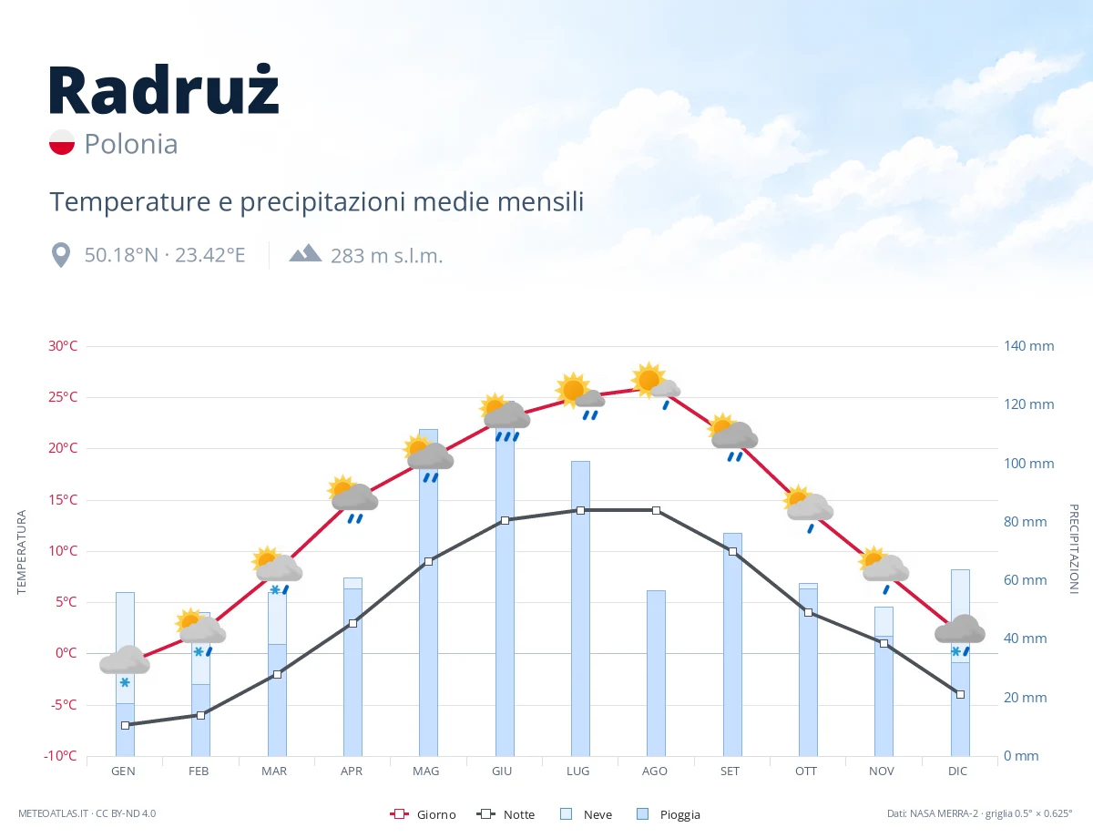 Radruż - temperature e precipitazioni medie mensili