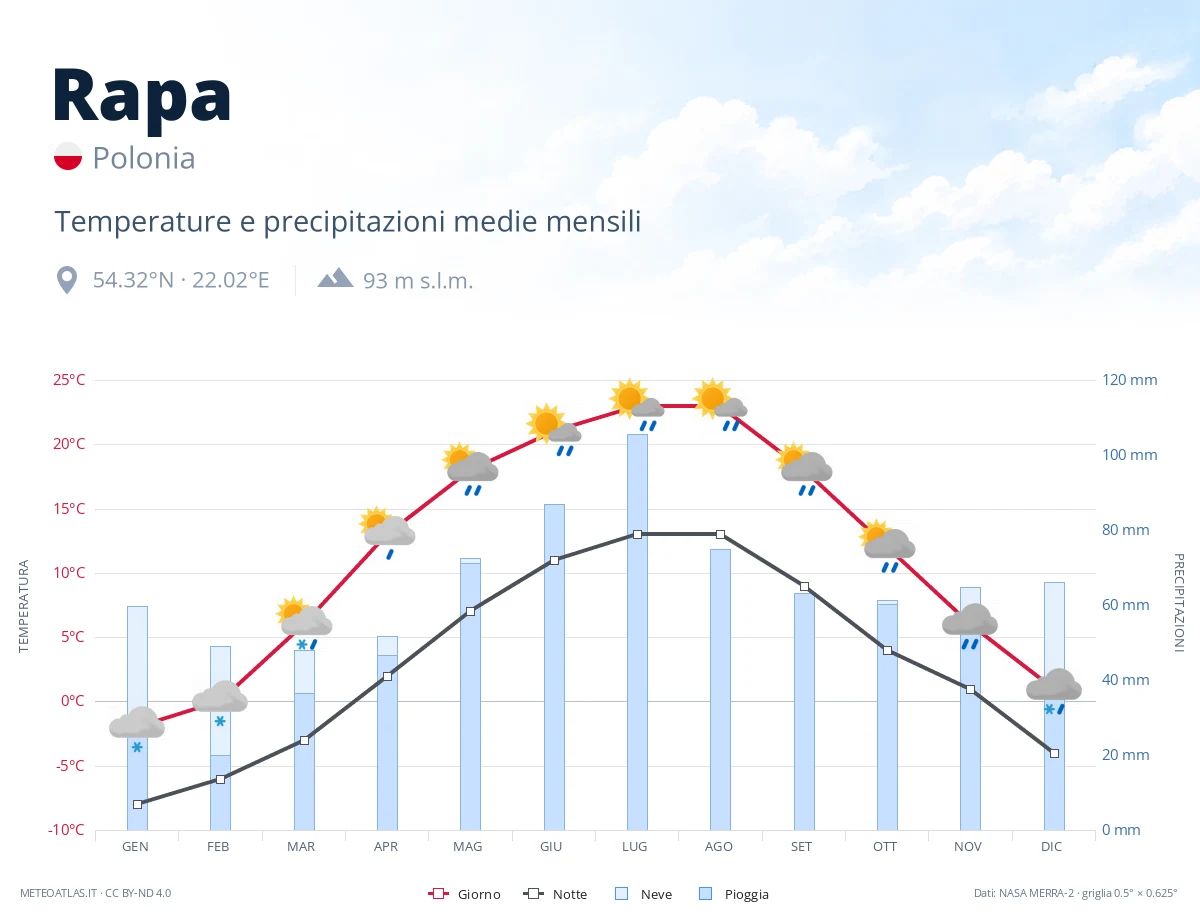 Rapa - temperature e precipitazioni medie mensili