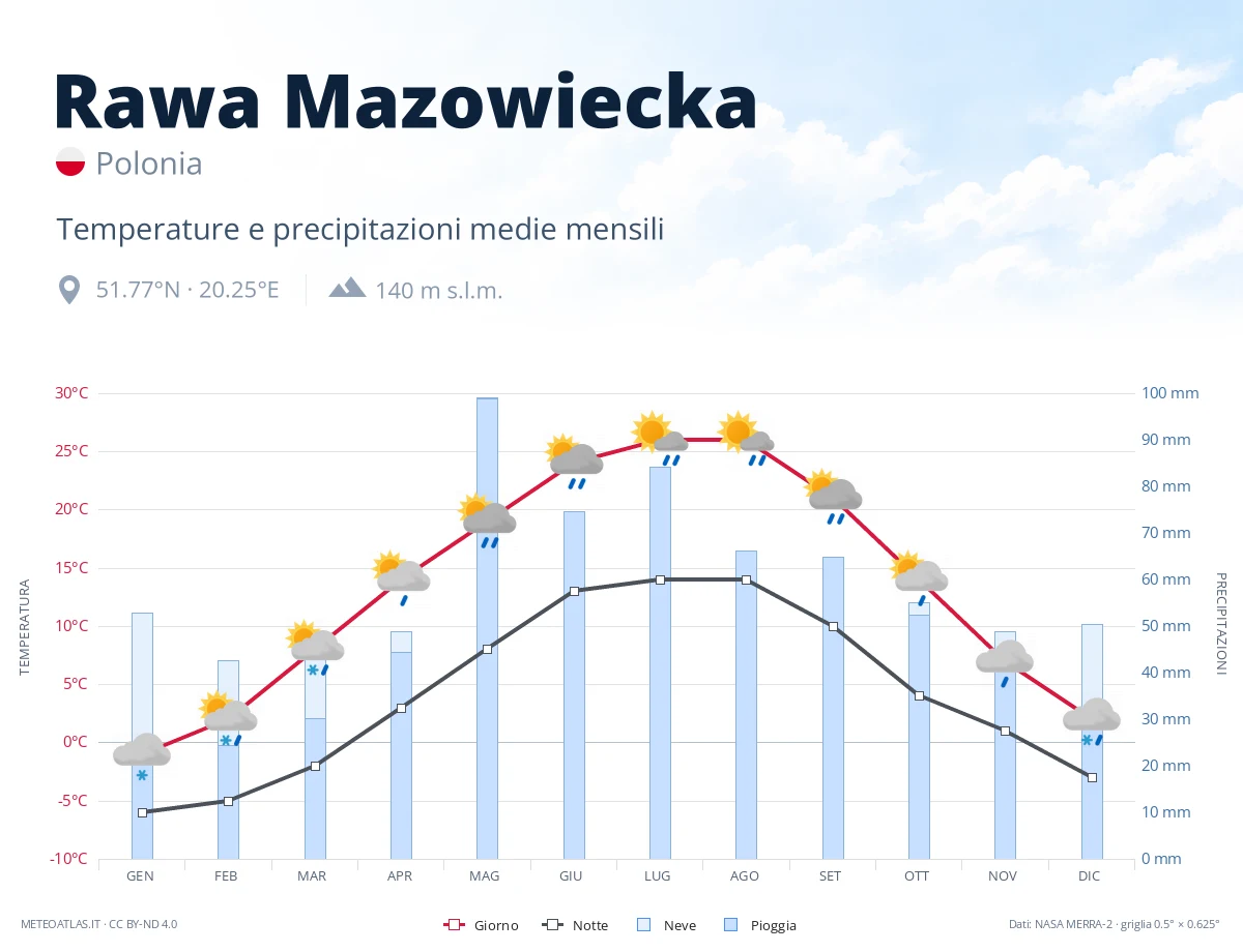 Rawa Mazowiecka - temperature e precipitazioni medie mensili