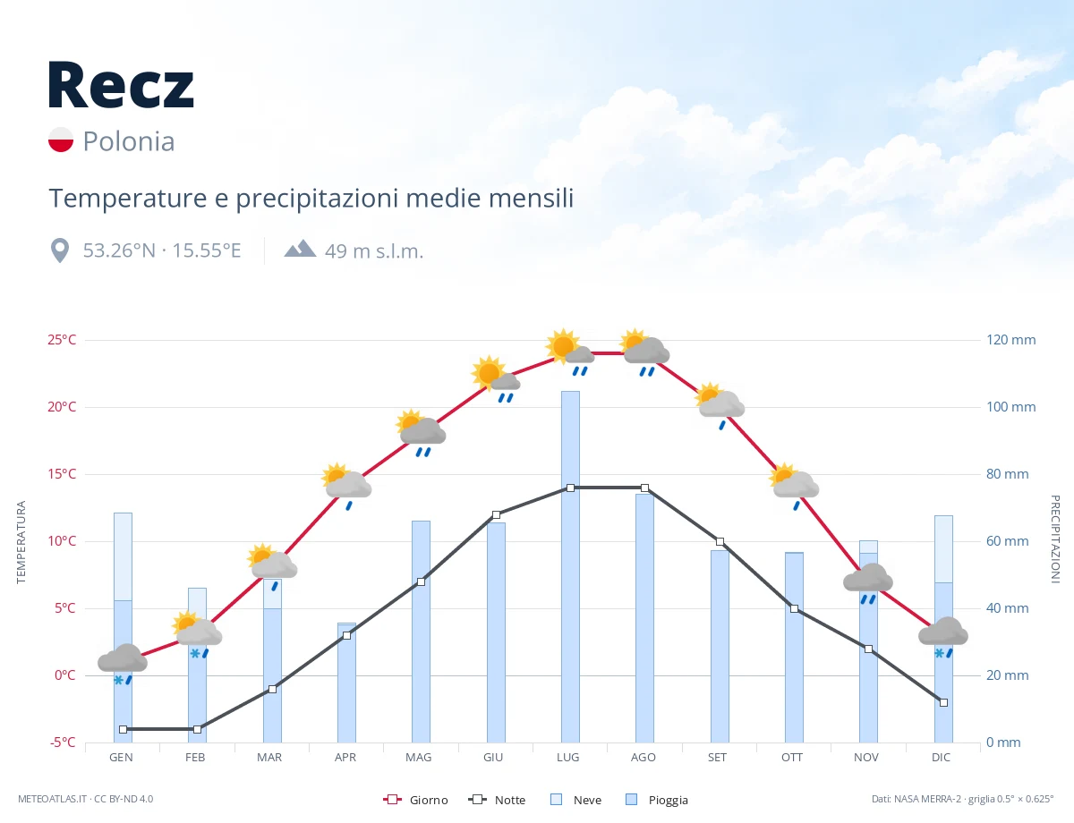 Recz - temperature e precipitazioni medie mensili