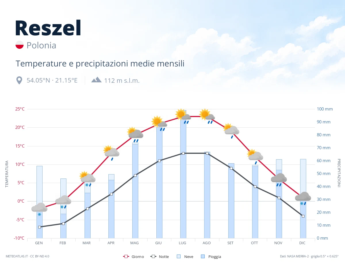 Reszel - temperature e precipitazioni medie mensili
