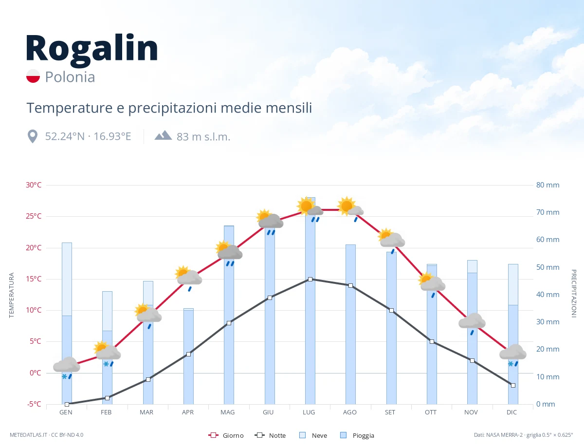 Rogalin - temperature e precipitazioni medie mensili