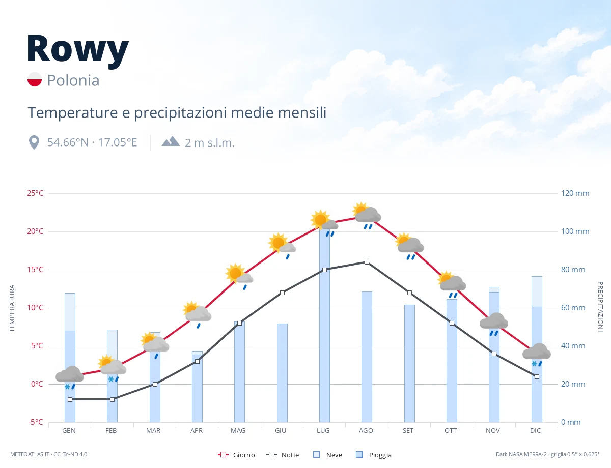 Rowy - temperature e precipitazioni medie mensili