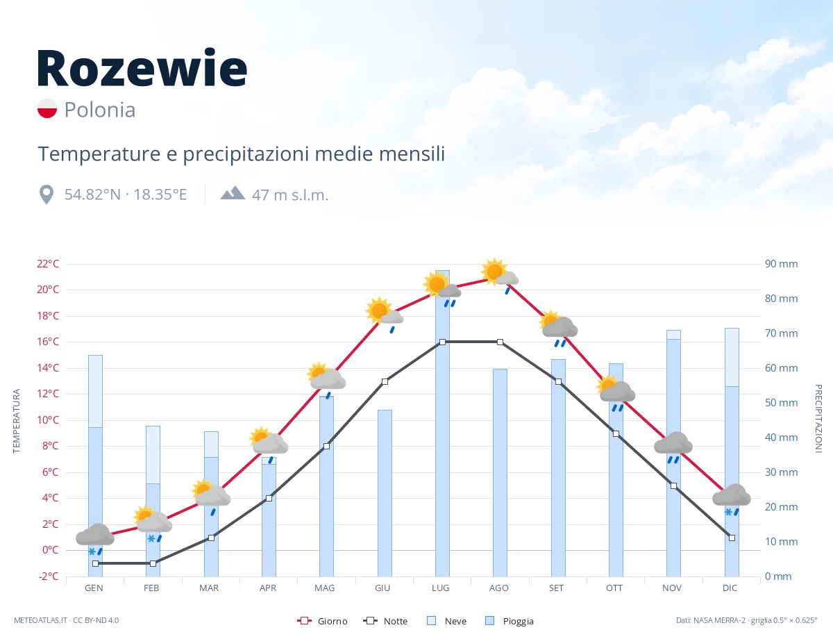 Rozewie - temperature e precipitazioni medie mensili