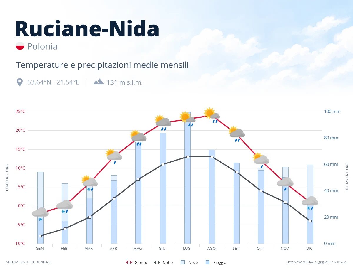 Ruciane-Nida - temperature e precipitazioni medie mensili