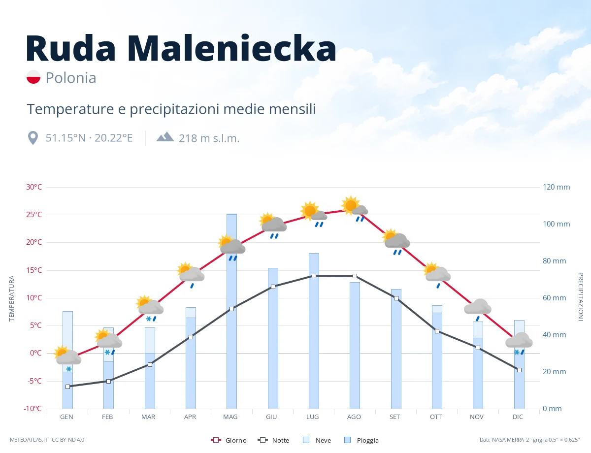 Ruda Maleniecka - temperature e precipitazioni medie mensili