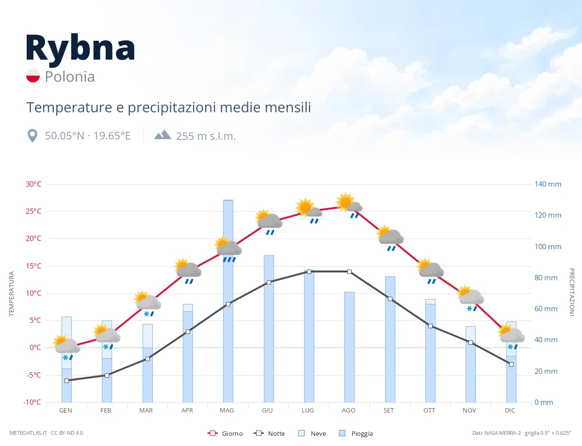 Rybna - temperature e precipitazioni medie mensili