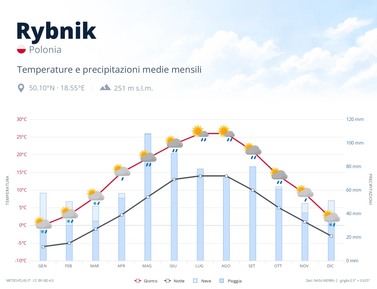 Rybnik - temperature e precipitazioni medie mensili