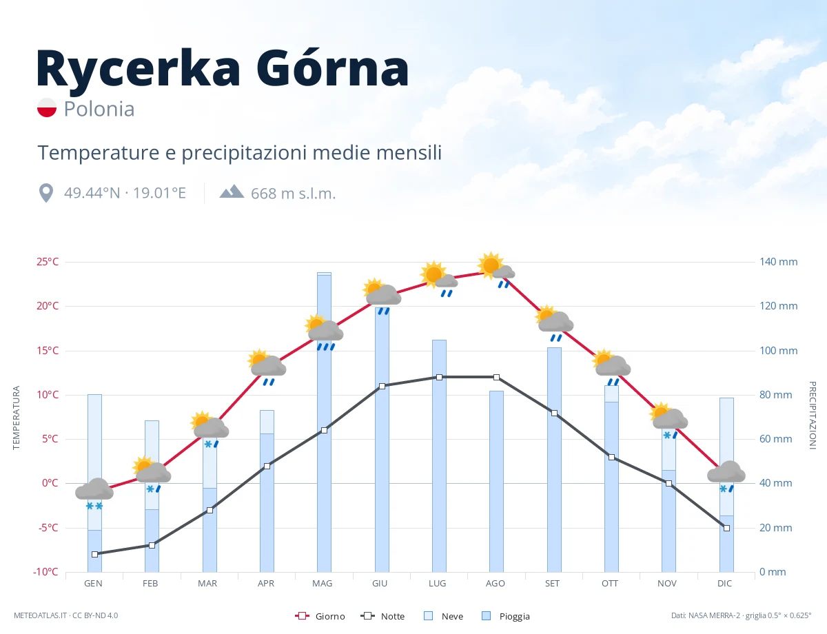 Rycerka Górna - temperature e precipitazioni medie mensili