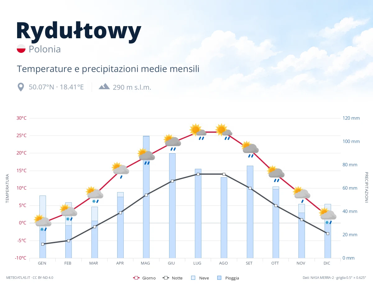 Rydułtowy - temperature e precipitazioni medie mensili