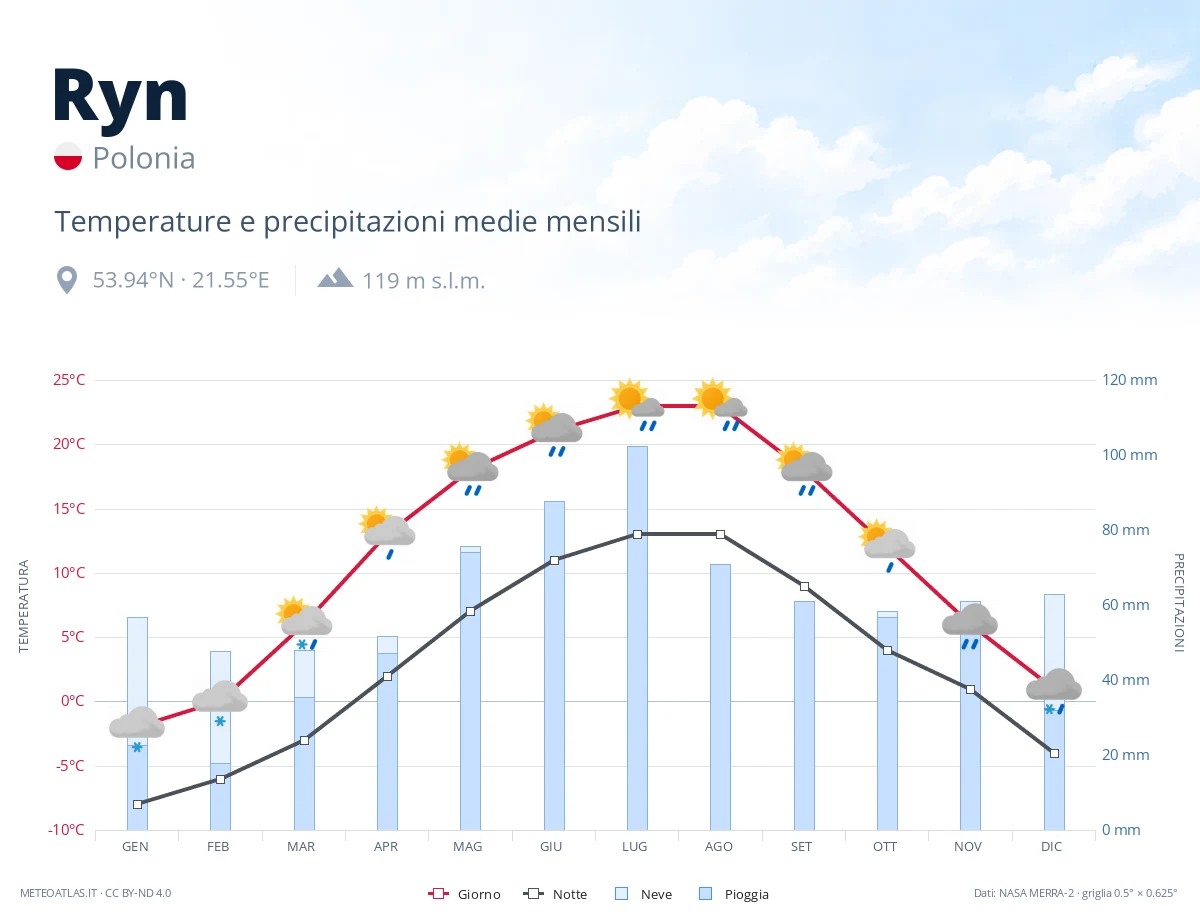 Ryn - temperature e precipitazioni medie mensili