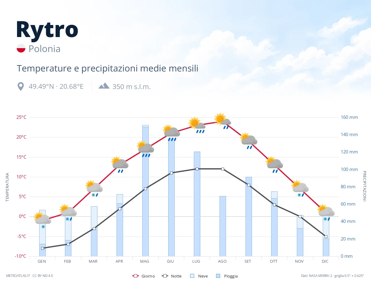 Rytro - temperature e precipitazioni medie mensili