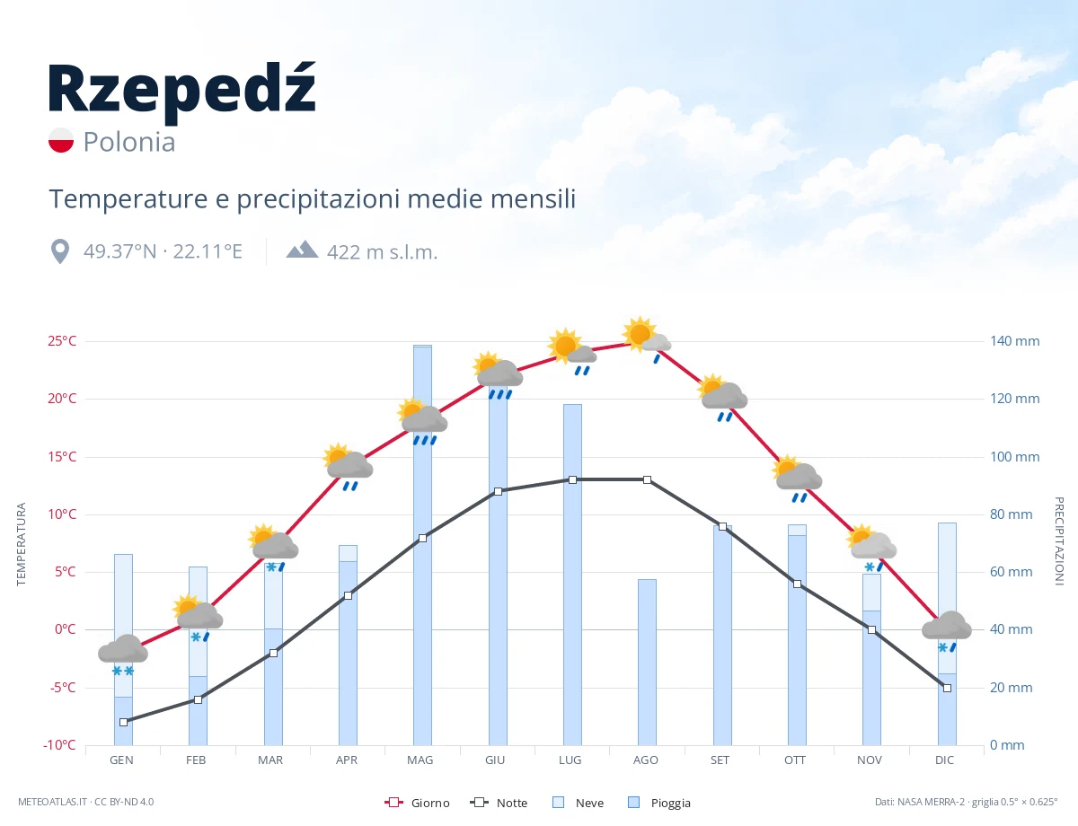 Rzepedź - temperature e precipitazioni medie mensili